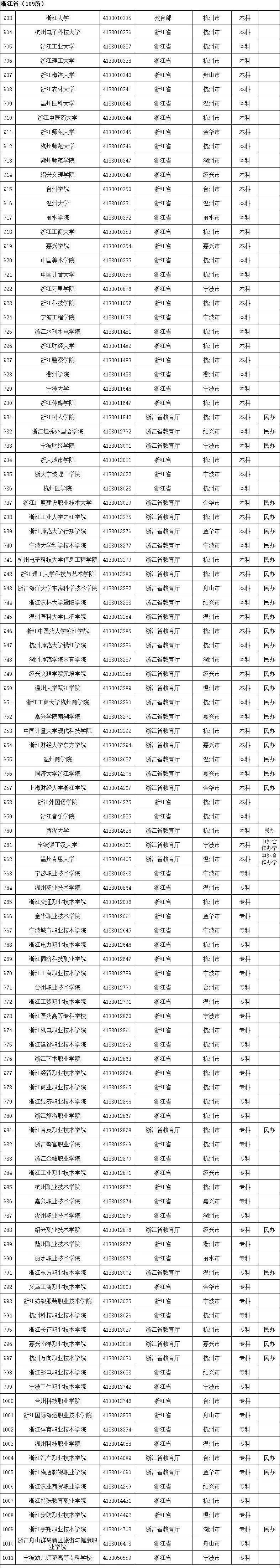 教育部|报志愿注意！教育部提醒广大考生警惕“虚假大学”（附全国普通高等学校名单）
