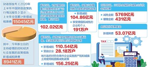 防控|上半年全国新增减税降费1.5万亿元