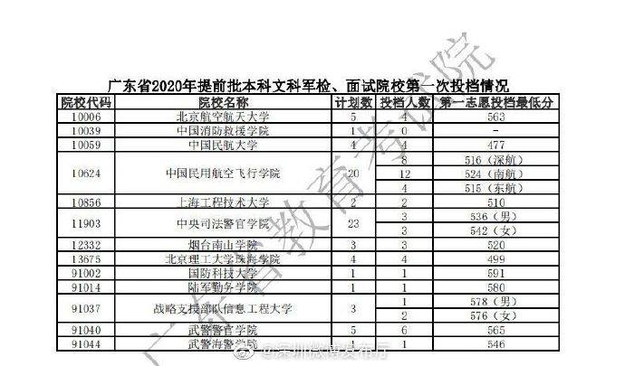 院校|广东高考录取开始！首日已有660人成功投档录取，这些院校还有缺额...