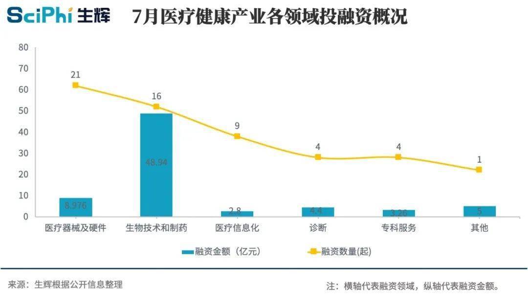 7月医疗健康投融资盘点：60起融资总额约74亿元，海和生物12亿元领跑全国