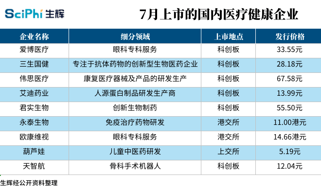 7月医疗健康投融资盘点：60起融资总额约74亿元，海和生物12亿元领跑全国