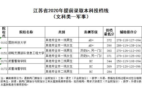 本科|江苏2020高招提前录取本科投档线公布