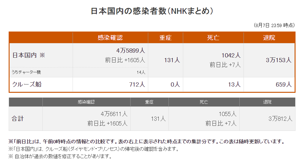 日本新增1605例确诊，累计超4.5万_数据