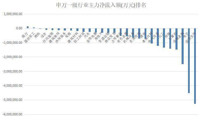 揭秘本周“聪明钱”｜身处高位的医药生物股顶不住了；不过这只周内连续5涨停的军工大牛为何也被抛弃？