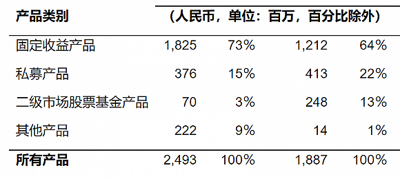 钜派上半年净收入腰斩，二季度砍掉25个线下客户中心