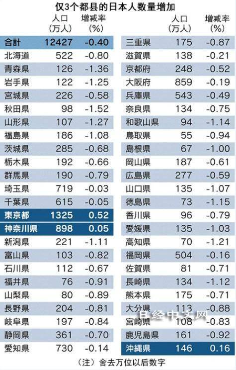 日本人口骤减：老龄化进一步加剧！将加速研发机器人