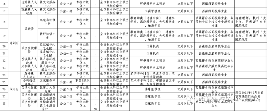 西藏招聘信息_西藏拉萨市达孜区人民医院招聘信息(4)