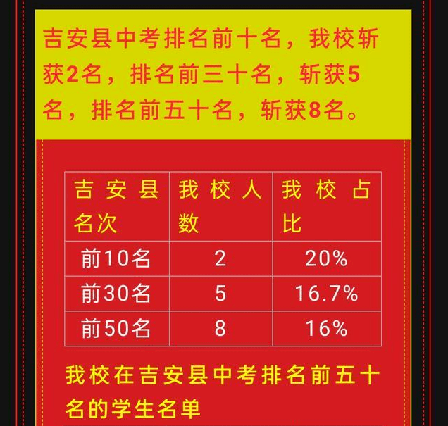 吉安二中作为吉安市内老牌名校,实力也是非常不错的.