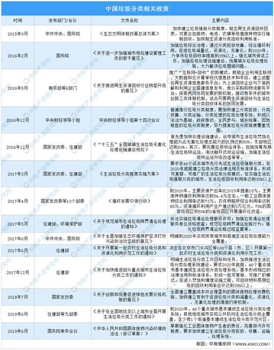 2020年中国垃圾分类行业发展现状分析