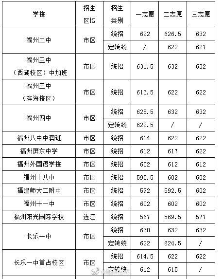 屏东|福州普高继续录取！二中、四中、屏东出线！