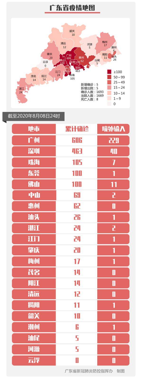 病例|广东新增5例新冠肺炎境外输入病例 均为广州报告