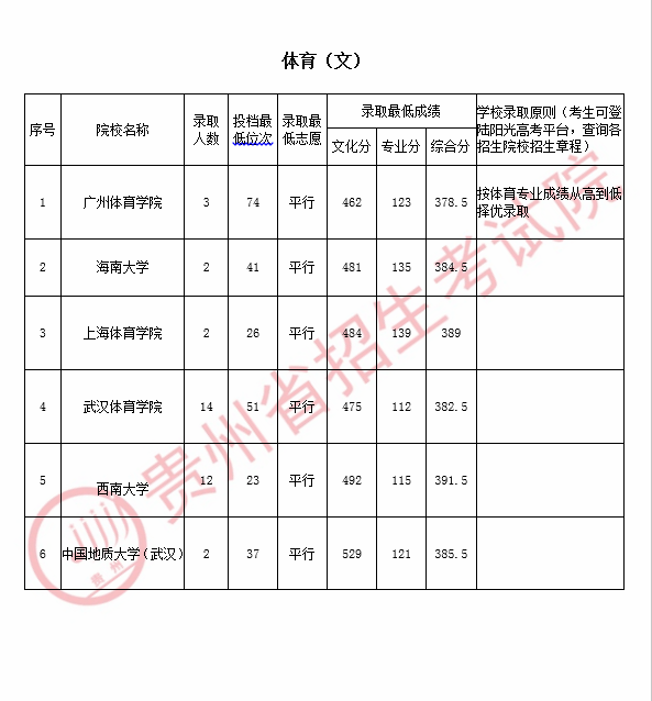 教育|贵州2020高考8月9日一本院校录取、投档情况公布
