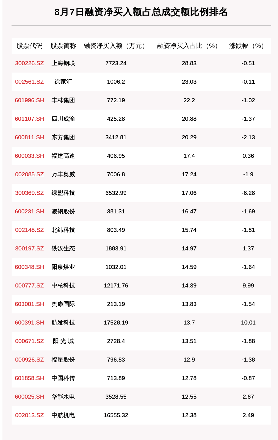 金额|8月7日融资余额14036.23亿元，环比减少90.44亿元，这20只个股净买入额超亿元