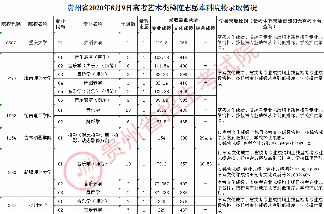 教育|贵州2020高考8月9日一本院校录取、投档情况公布