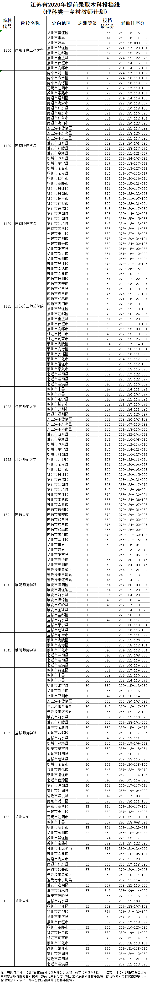 入口|最新通知: 高考录取结果已可查询! 各地查询入口点这里, 首批投档分数线出炉！
