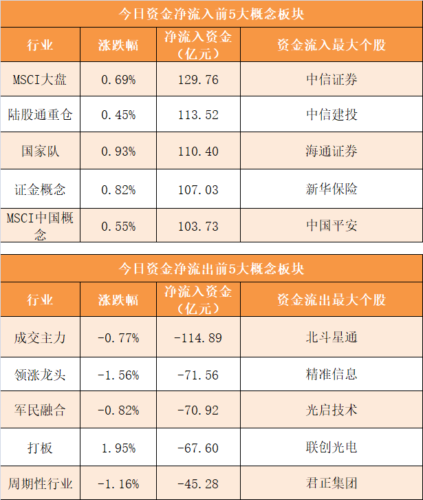 机构|【10日资金路线图】主力资金净流出220亿元 龙虎榜机构抢筹22股