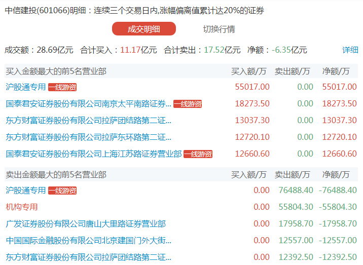 股价逼近60元大关！中信建投屡次澄清仍被炒作，北向资金与机构席位悄然撤退