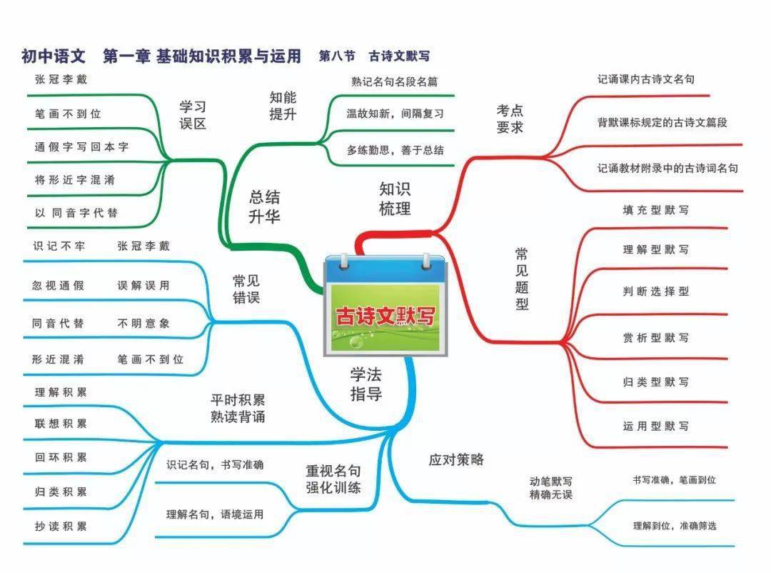 最全初中语文思维导图,22张图涵盖所有知识点,快来收藏!