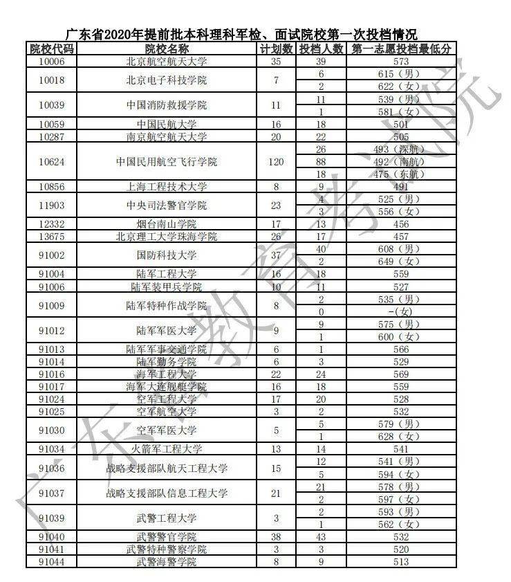 入口|最新通知: 高考录取结果已可查询! 各地查询入口点这里, 首批投档分数线出炉！