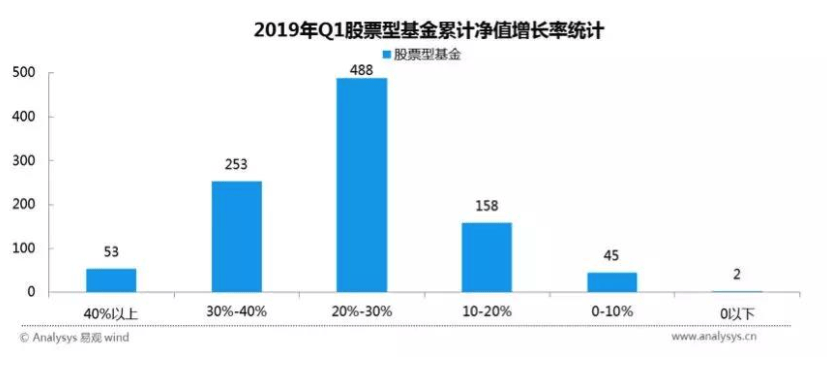 产品分析：蛋卷基金——互联网财富管理平台新军