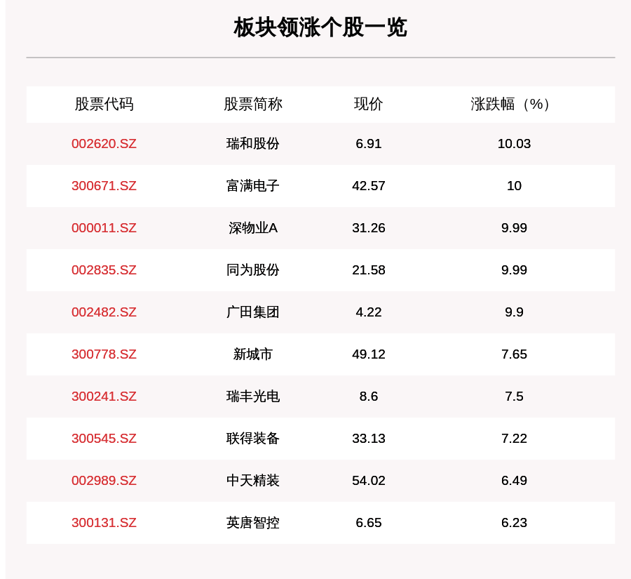 叶峰|深圳本地板块走强，211只个股上涨，瑞和股份上涨10.03%