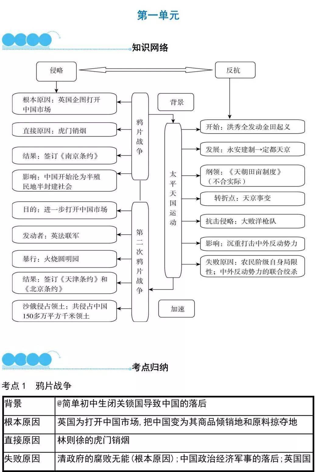 八年级上册主要学习的内容是中国近现代史,学会用思维导图,能给自己