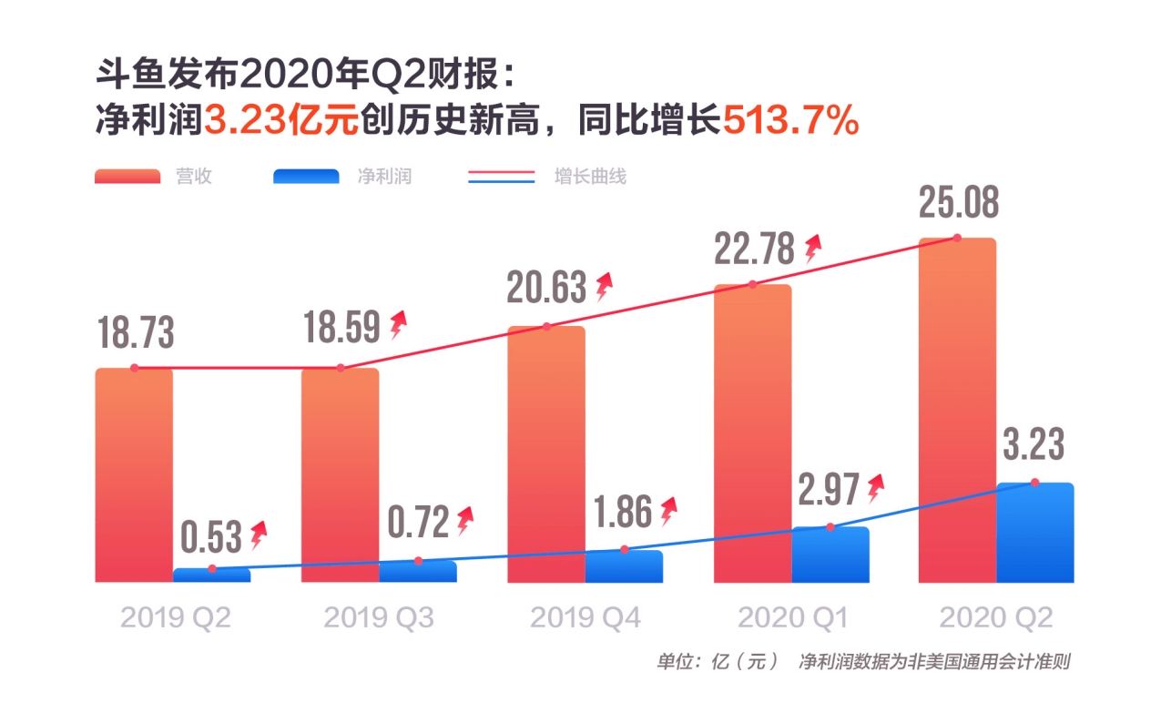 
斗鱼二季度总营收突破25亿 实现一连六个季度盈利|开云app官方版下载(图1)