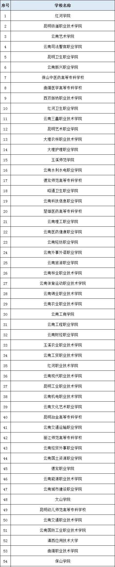 中职|@云南考生 2020年中职学校录取即将开始，咨询举报电话公布