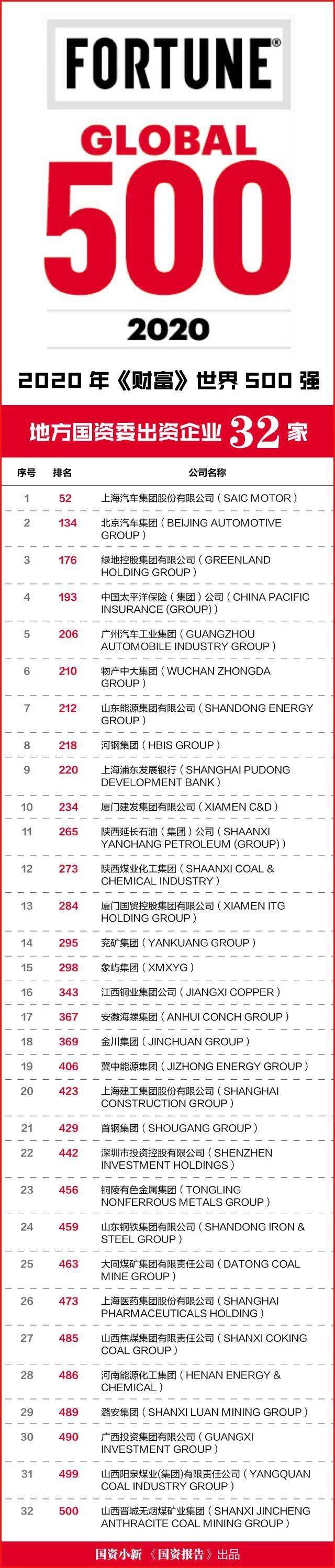 2020年500分在江西排名_2020世界500强揭晓!江西这家企业上榜!