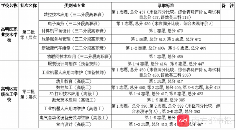 招生|佛山中考第二批录取分数线出炉！普通高中8月13-15日报到