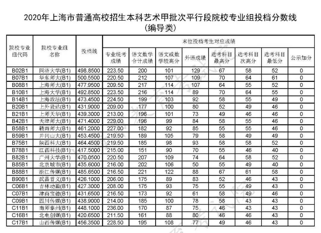 专业组|上海招生本科艺术、体育类甲批次平行段院校专业组投档线公布