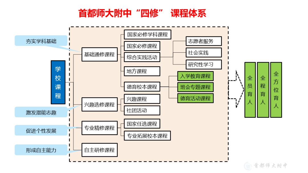 遇见未来·百年学府首都师大附中:四修课程