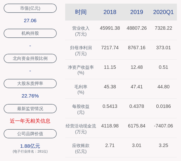 德生科技：2020年上半年净利润约1742万元，同比下降35.96%