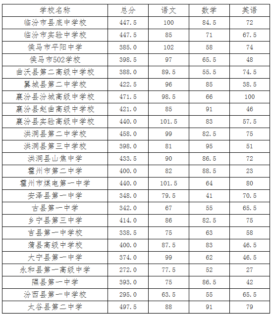 2020年临汾市中考录取分数线