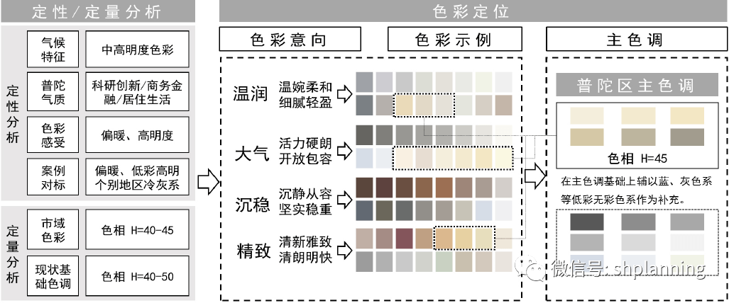 城市建成区色彩规划与治理以上海市普陀区为例