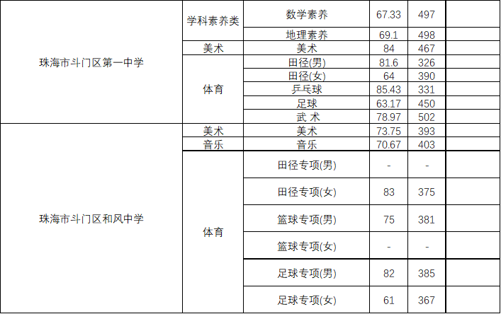 珠海一中559分，珠海中考分数线出炉！