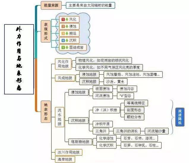 高中地理人口思维导图_高中地理思维导图(2)