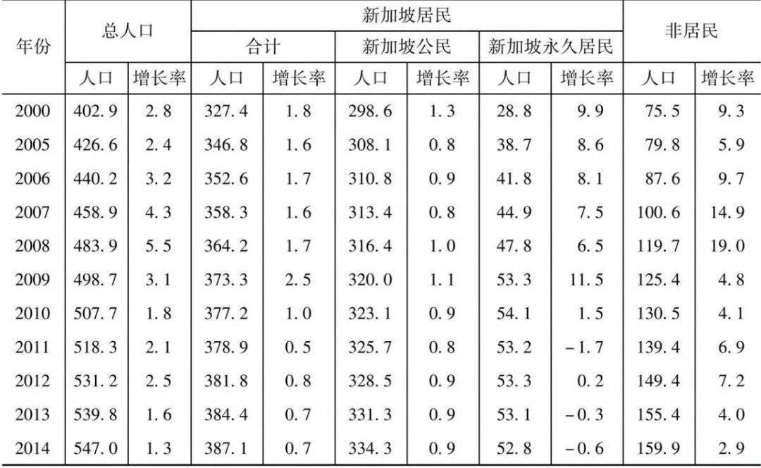 新加坡人口数量_新加坡人口分布图(2)