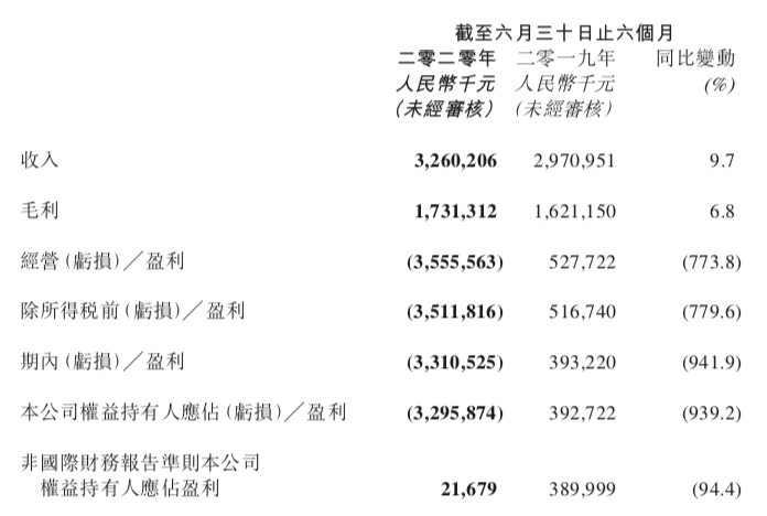 传媒|阅文今年上半年入账32.6亿，受新丽传媒拖累首次净亏损33亿