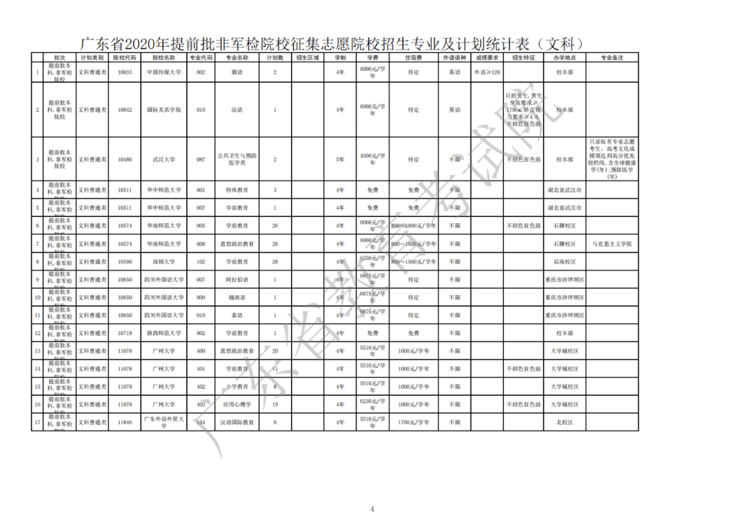 志愿|8月13日12点截止填报高考提前批补录名额公布!开始征集志愿