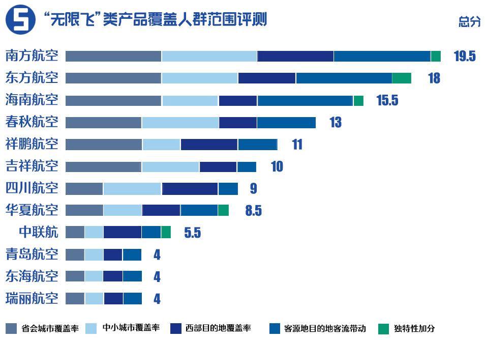 产品|12大航司“无限飞”比拼，哪家羊毛最值得“薅”？快来看！