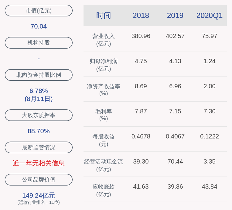 瑞茂通：控股股东郑州瑞茂通质押约120万股