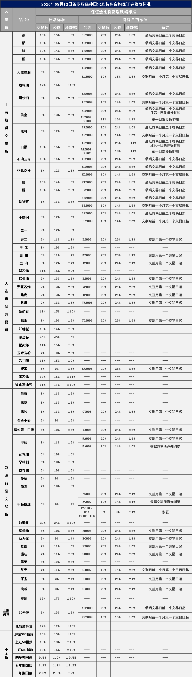 【风控课堂】8月12日商品期货交割日提示(内附各品种保证金标准)