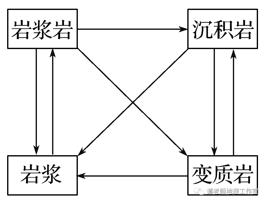 岩石圈物质循环过程是三类岩石