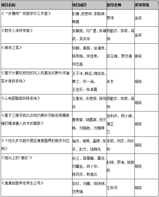 湖南|勇夺金奖2个！湖南医药学院在省大学生创业赛中创佳绩