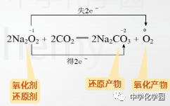 2na2o2  2co2= 2na2co3  o2↑(na2o2常作供氧剂)现象:na2o2与co2反应