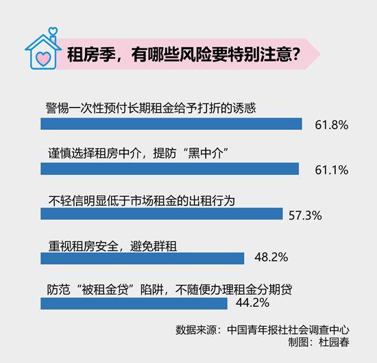 市场|六成受访租房青年提示警惕预付长期租金给打折的诱惑