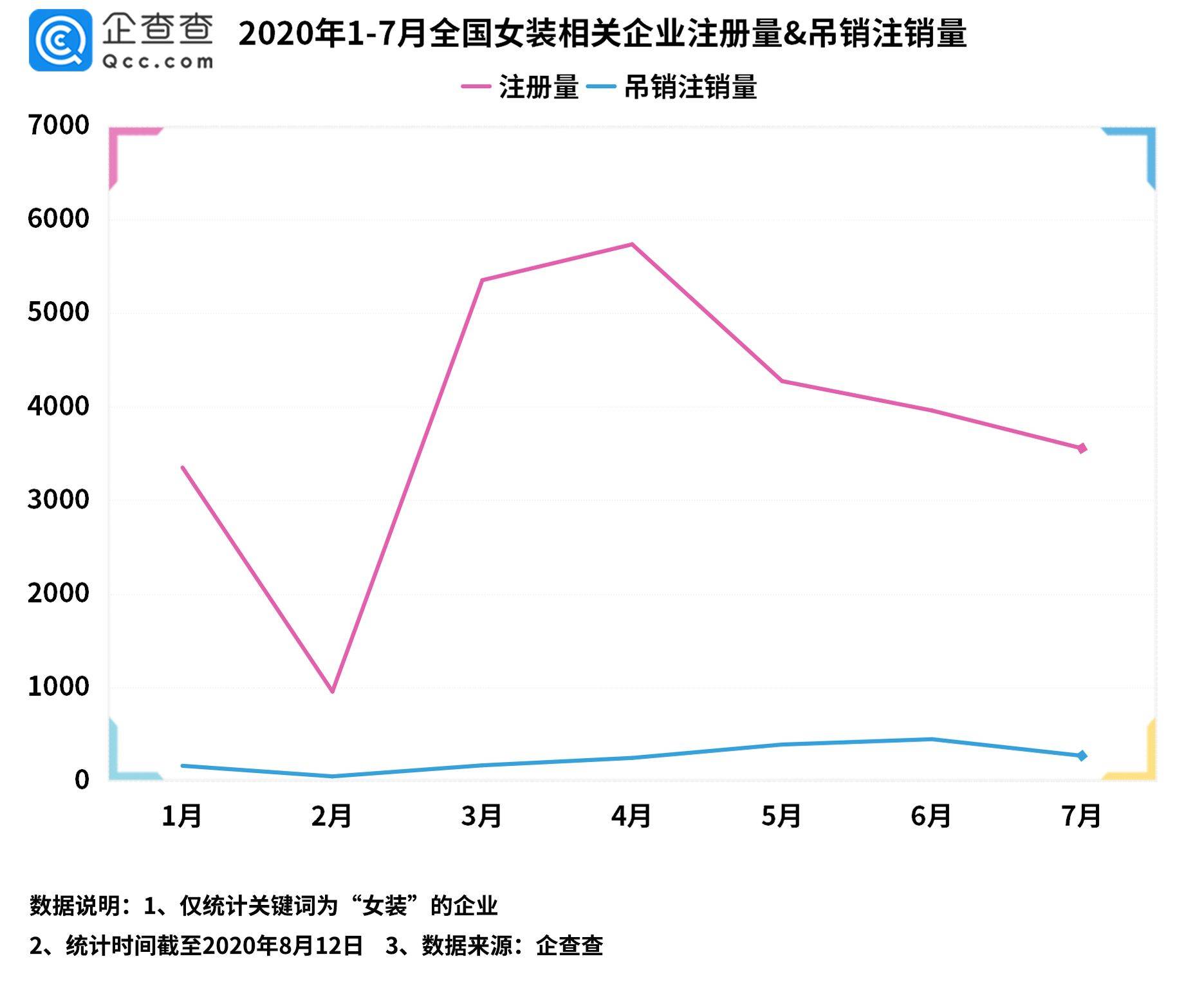 相关|女装淘品牌第一股来了！企查查：女装企业年注册量10年涨3倍