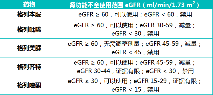 剂量|慢性肾脏病患者如何选择降糖药？