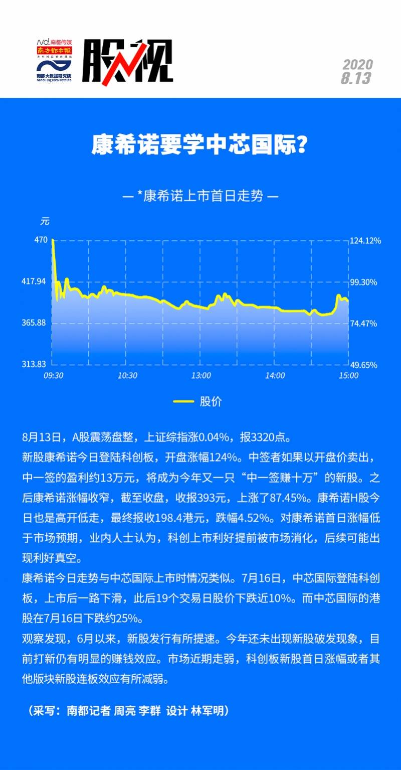 市场|康希诺科创板上市首日收涨87%，高开低走要学中芯国际？